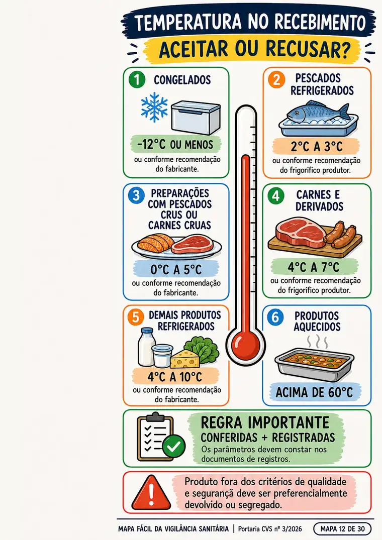 Mapa sobre temperaturas no recebimento